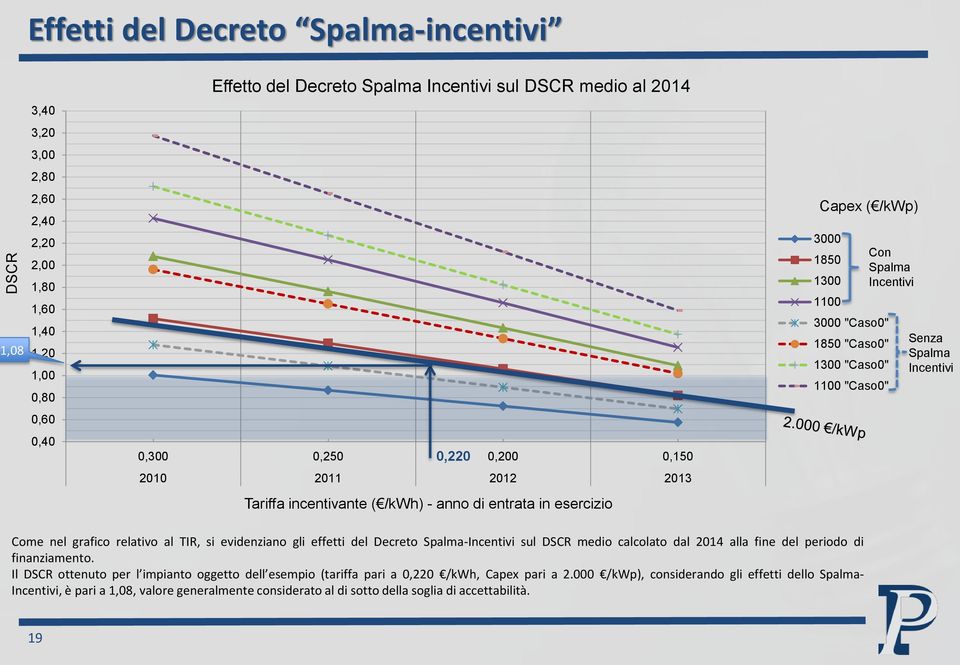 Incentivi Senza Spalma Incentivi Come nel grafico relativo al TIR, si evidenziano gli effetti del Decreto Spalma-Incentivi sul DSCR medio calcolato dal 2014 alla fine del periodo di finanziamento.