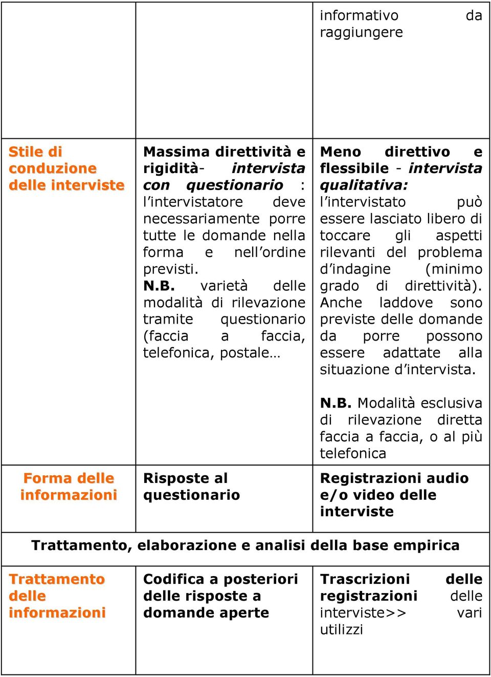 varietà delle modalità di rilevazione tramite questionario (faccia a faccia, telefonica, postale Risposte al questionario Meno direttivo e flessibile - intervista qualitativa: l intervistato può