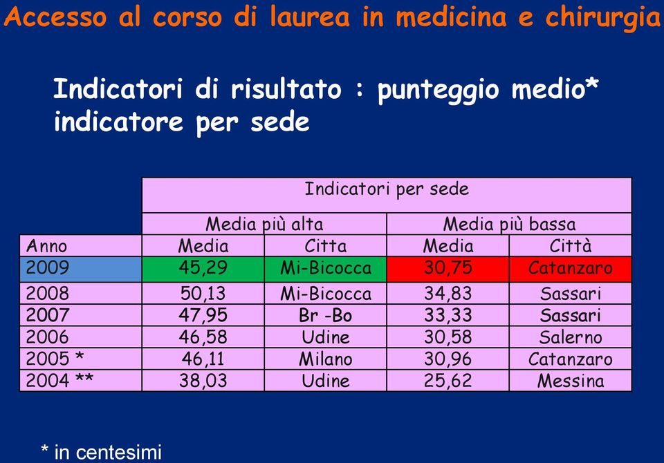 2009 45,29 Mi-Bicocca 30,75 Catanzaro 2008 50,13 Mi-Bicocca 34,83 Sassari 2007 47,95 Br -Bo 33,33