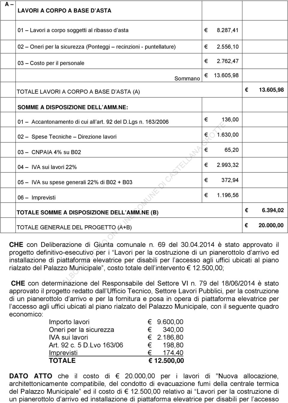 163/2006 136,00 02 Spese Tecniche Direzione lavori 1.630,00 03 CNPAIA 4% su B02 65,20 04 IVA sui lavori 22% 2.