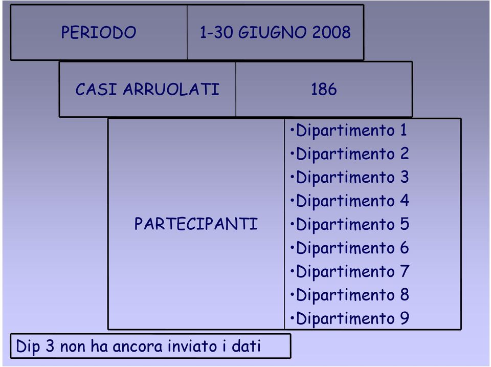 Dipartimento 4 Dipartimento 5 Dipartimento 6