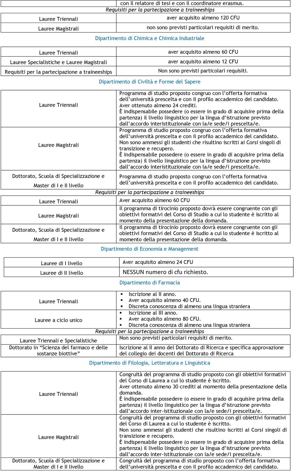 e Forme del Sapere aver acquisito almeno 60 CFU aver acquisito almeno 12 CFU Programma di studio proposto congruo con l offerta formativa dell università prescelta e con il profilo accademico del