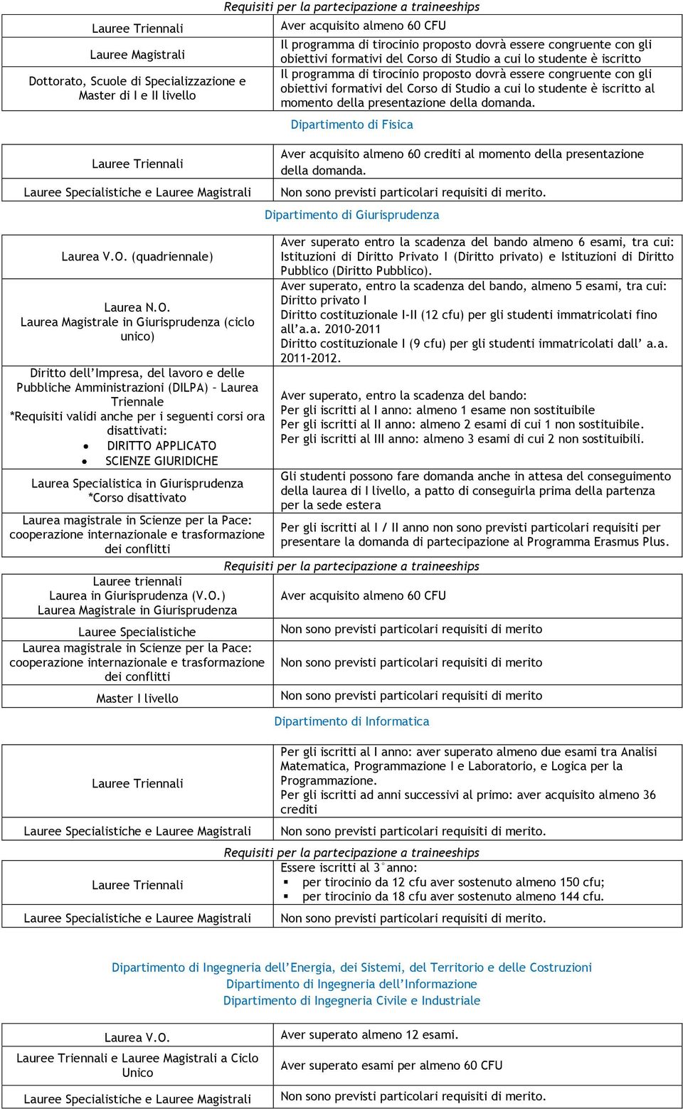 presentazione della domanda. Dipartimento di Fisica Aver acquisito almeno 60 crediti al momento della presentazione della domanda. Dipartimento di Giurisprudenza Laurea V.O.