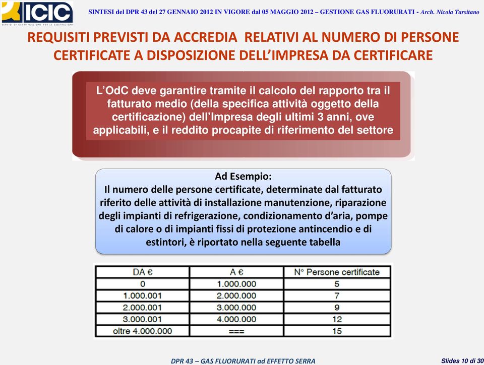 del settore Ad Esempio: Il numero delle persone certificate, determinate dal fatturato riferito delle attività di installazione manutenzione, riparazione degli impianti