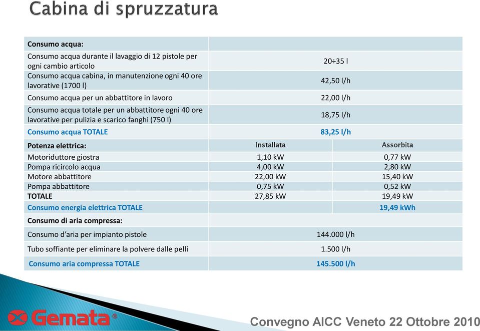 Installata Assorbita Motoriduttore giostra 1,10 kw 0,77 kw Pompa ricircolo acqua 4,00 kw 2,80 kw Motore abbattitore 22,00 kw 15,40 kw Pompa abbattitore 0,75 kw 0,52 kw TOTALE 27,85 kw 19,49 kw