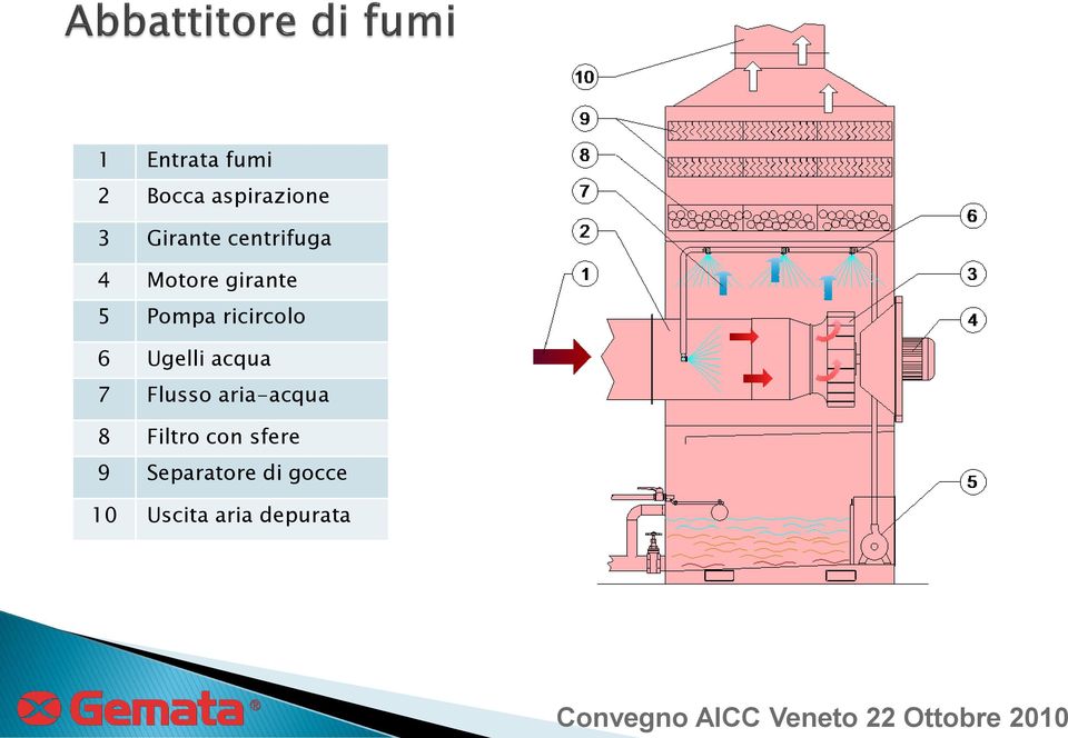 Ugelli acqua 7 Flusso aria-acqua 8 Filtro con