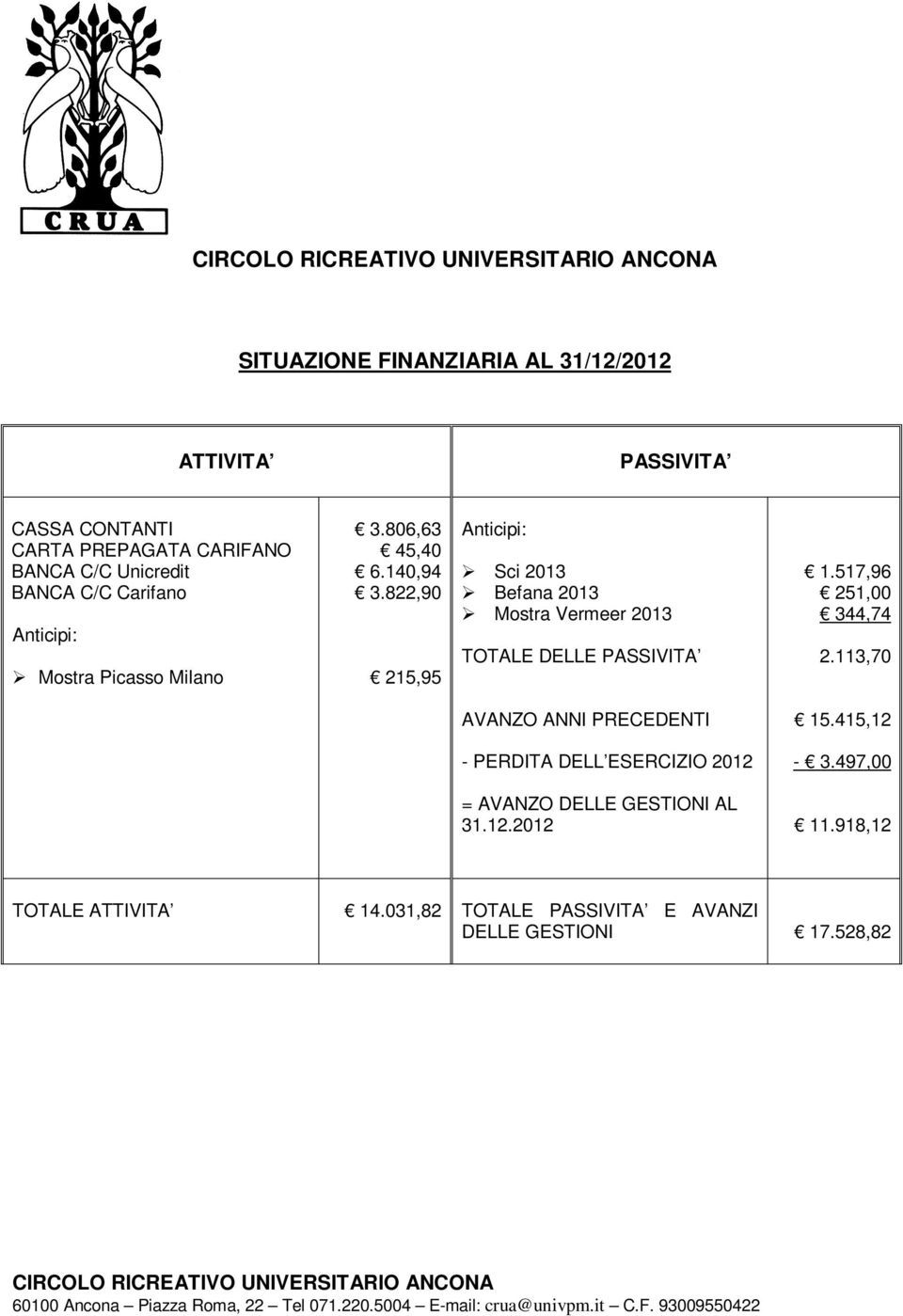 822,90 215,95 Anticipi: Sci 2013 Befana 2013 Mostra Vermeer 2013 TOTALE DELLE PASSIVITA 1.517,96 251,00 344,74 2.