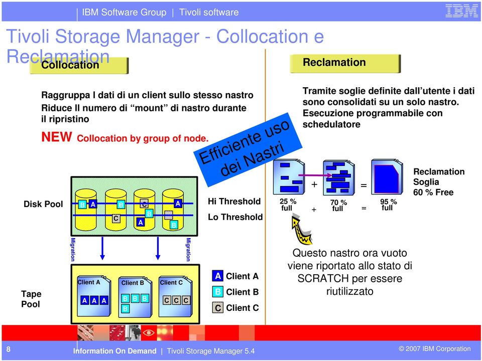Disk Pool A C C A A Efficiente uso dei Nastri Hi Threshold Lo Threshold Reclamation Tramite soglie definite dall utente i dati sono consolidati su un solo nastro.