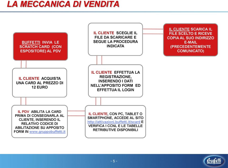 INSERENDO I DATI NELL APPOSITO FORM ED EFFETTUA IL LOGIN IL PDV ABILITA LA CARD PRIMA DI CONSEGNARLA AL CLIENTE, INSERENDO IL RELATIVO CODICE DI ABILITAZIONE SU APPOSITO