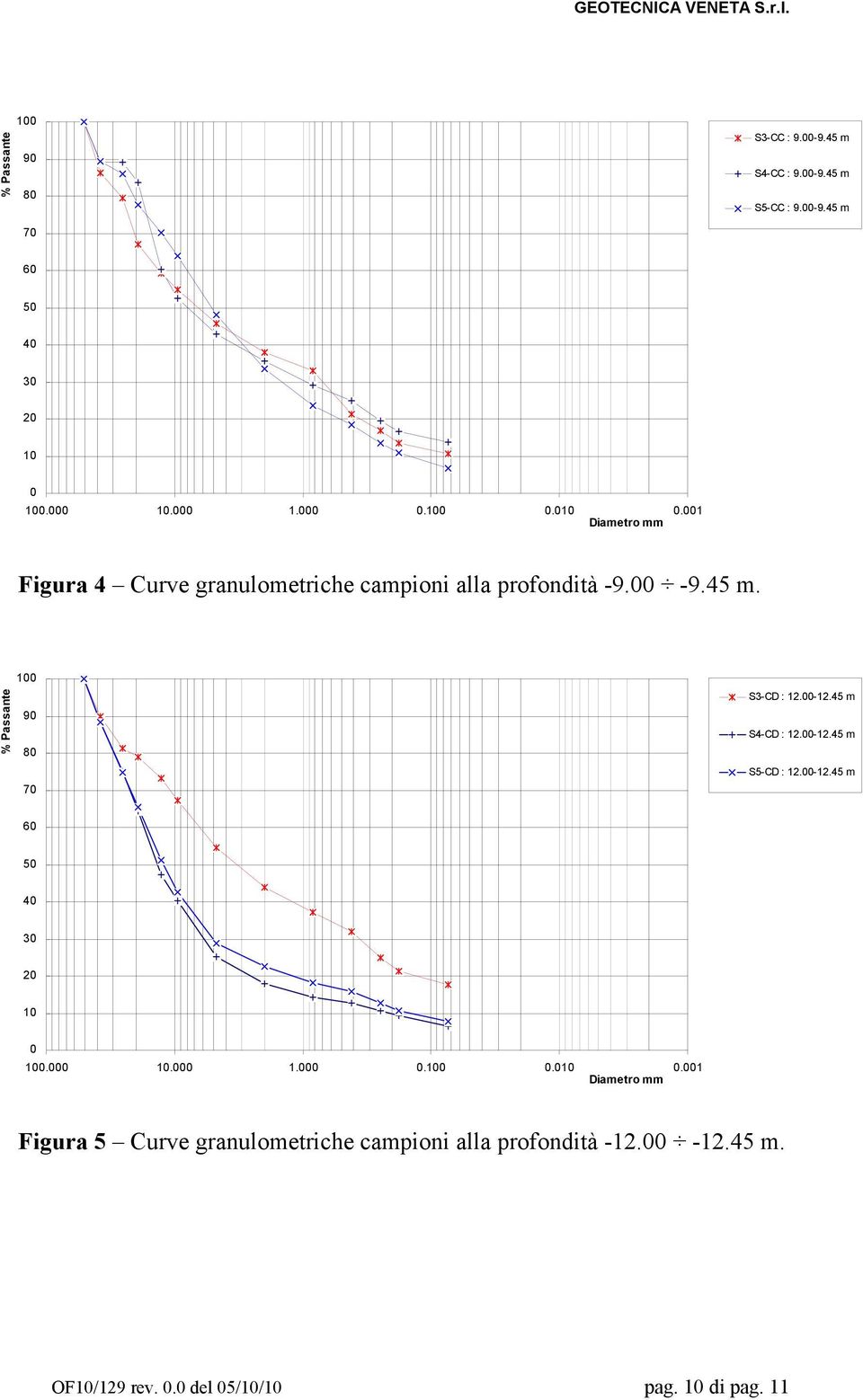 % Passante 100 90 80 70 S3-CD : 12.00-12.45 m S4-CD : 12.00-12.45 m S5-CD : 12.00-12.45 m 60 50 40 30 20 10 0 100.000 10.000 1.000 0.