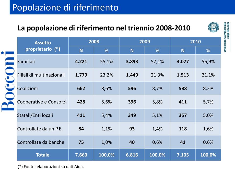 513 21,1% Coalizioni 662 8,6% 596 8,7% 588 8,2% Cooperative e Consorzi 428 5,6% 396 5,8% 411 5,7% Statali/Enti locali 411 5,4% 349 5,1%