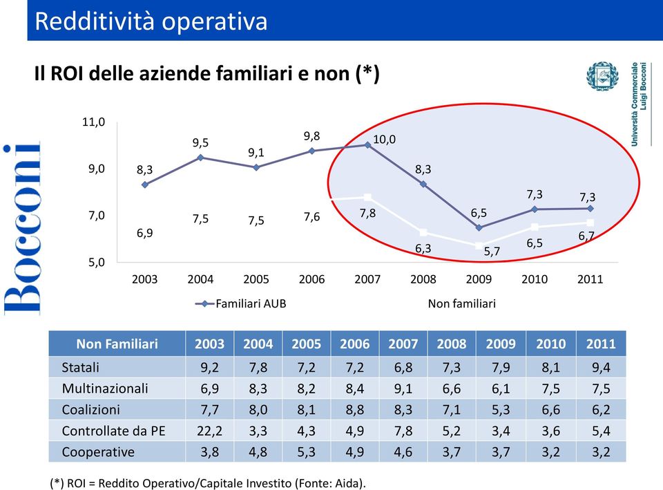 9,2 7,8 7,2 7,2 6,8 7,3 7,9 8,1 9,4 Multinazionali 6,9 8,3 8,2 8,4 9,1 6,6 6,1 7,5 7,5 Coalizioni 7,7 8,0 8,1 8,8 8,3 7,1 5,3 6,6 6,2 Controllate