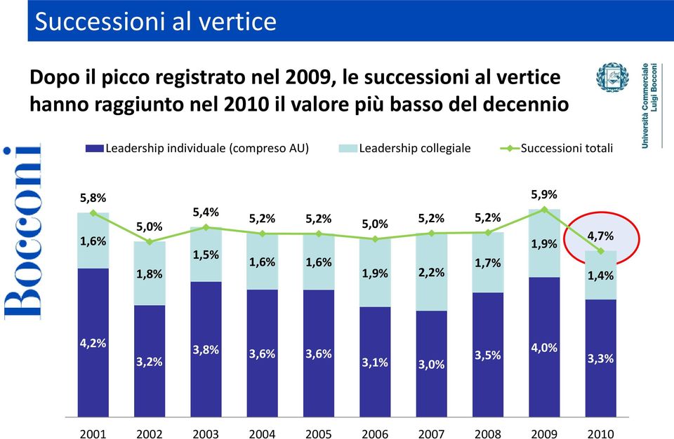 Successioni totali 5,8% 1,6% 5,0% 1,8% 5,4% 1,5% 5,2% 5,2% 1,6% 1,6% 5,0% 5,2% 5,2% 1,9% 2,2% 1,7% 5,9%