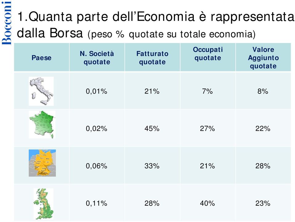 Società quotate Fatturato quotate Occupati quotate Valore