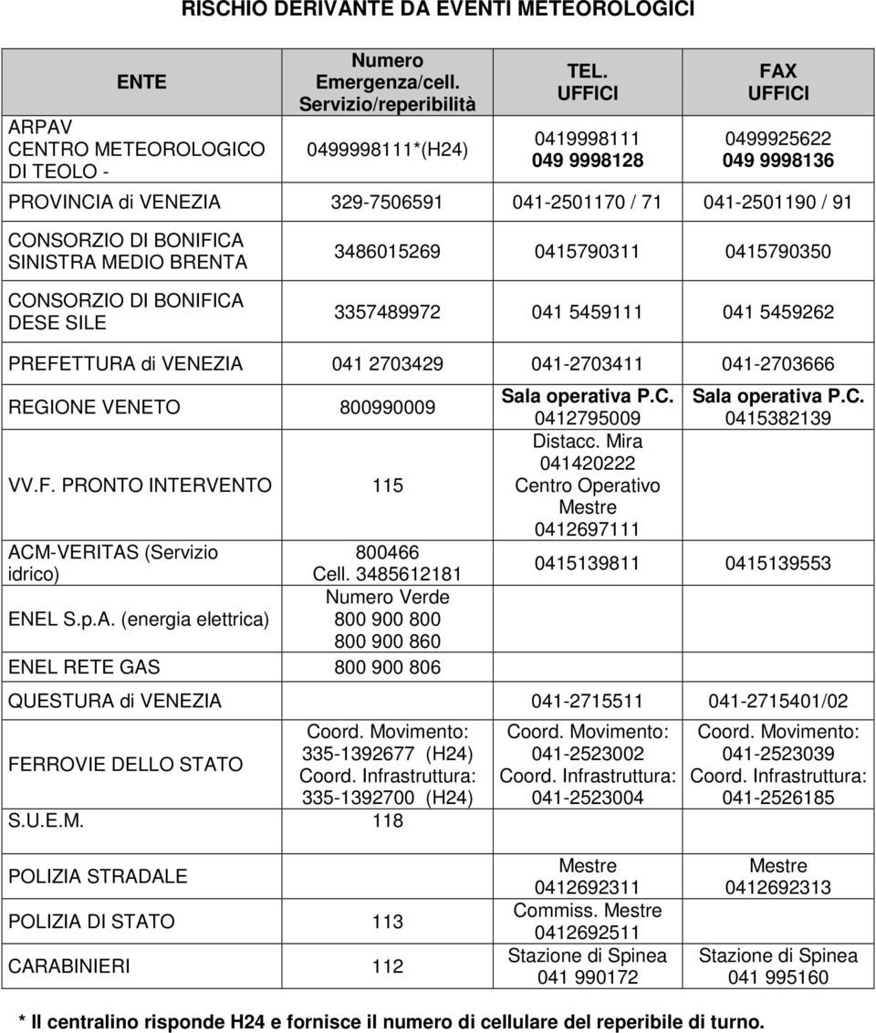 5459111 041 5459262 PREFETTURA di VENEZIA 041 2703429 041-2703411 041-2703666 ACM-VERITAS (Servizio 800466 idrico) Cell. 3485612181 Verde ENEL S.p.A. (energia elettrica) 800 900 800 800 900 860 ENEL RETE GAS 800 900 806 0415139811 0415139553 Coord.