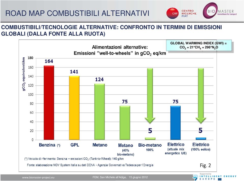 FONTE ALLA RUOTA) GLOBAL WARMING INDEX (GWI) = GLOBAL WARMING