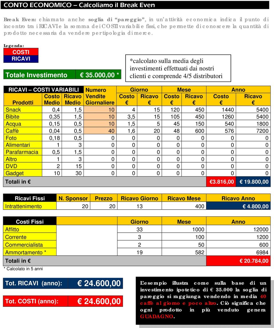 000,00 * *calcolato sulla media degli investimenti effettuati dai nostri clienti e comprende 4/5 distributori RICAVI COSTI VARIABILI Numero Giorno Mese Anno Costo Ricavo Vendite Costo Ricavo Costo