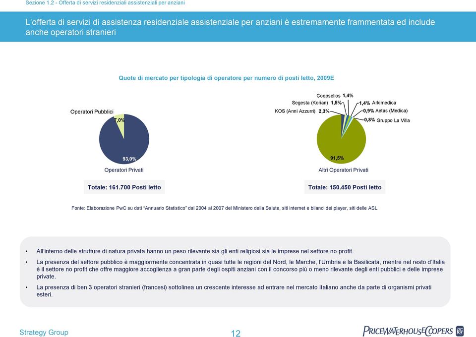 Quote di mercato per tipologia di operatore per numero di posti letto, 2009E Operatori Pubblici 7,0% Coopselios 1,4% Segesta (Korian) 1,5% KOS (Anni Azzurri) 2,3% 1,4% Arkimedica 0,9% Aetas (Medica)