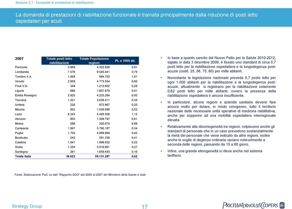 letto Totale Popolazione PL x 1000 ab. riabilitazione regioni Piemonte 3.969 4.352.828 0,91 Lombardia 7.576 9.545.441 0,79 Trentino A.A. 1.004 994.703 1,01 Veneto 2.859 4.773.554 0,60 Friuli V.G.