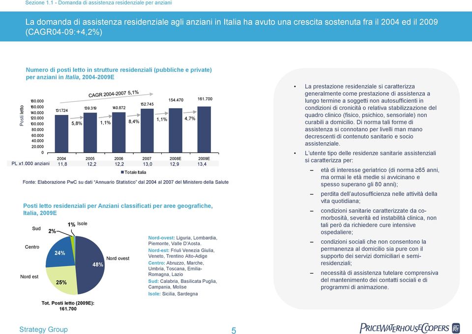 posti letto in strutture residenziali (pubbliche e private) per anziani in Italia, 2004-2009E 180.000 160.000 140.000 120.000 100.000 80.000 60.000 40.000 20.000 0 PL x1.000 anziani 2% 131.