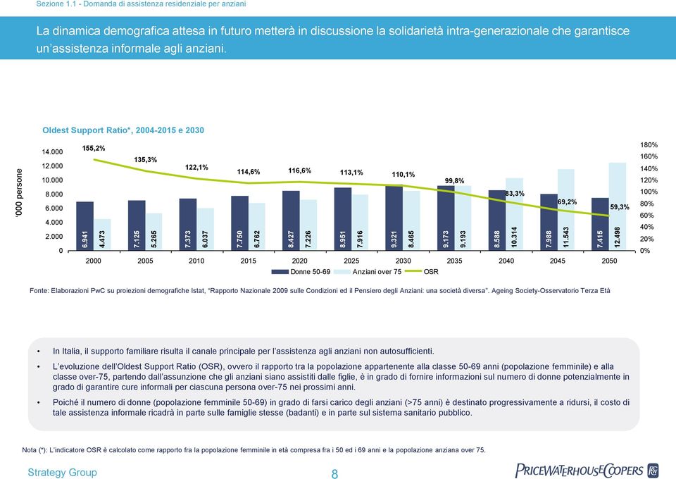 anziani. un assistenza informale agli anziani Oldest Support Ratio*, 2004-2015 e 2030 14.000 12.000 10.000 8.000 6.000 4.000 2.