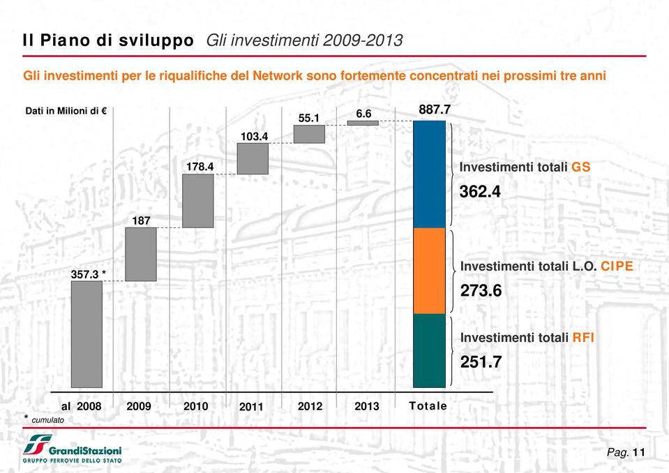 6 887.7 178.4 Investimenti totali GS 362.4 187 357.3 * Investimenti totali L.O. CIPE 273.