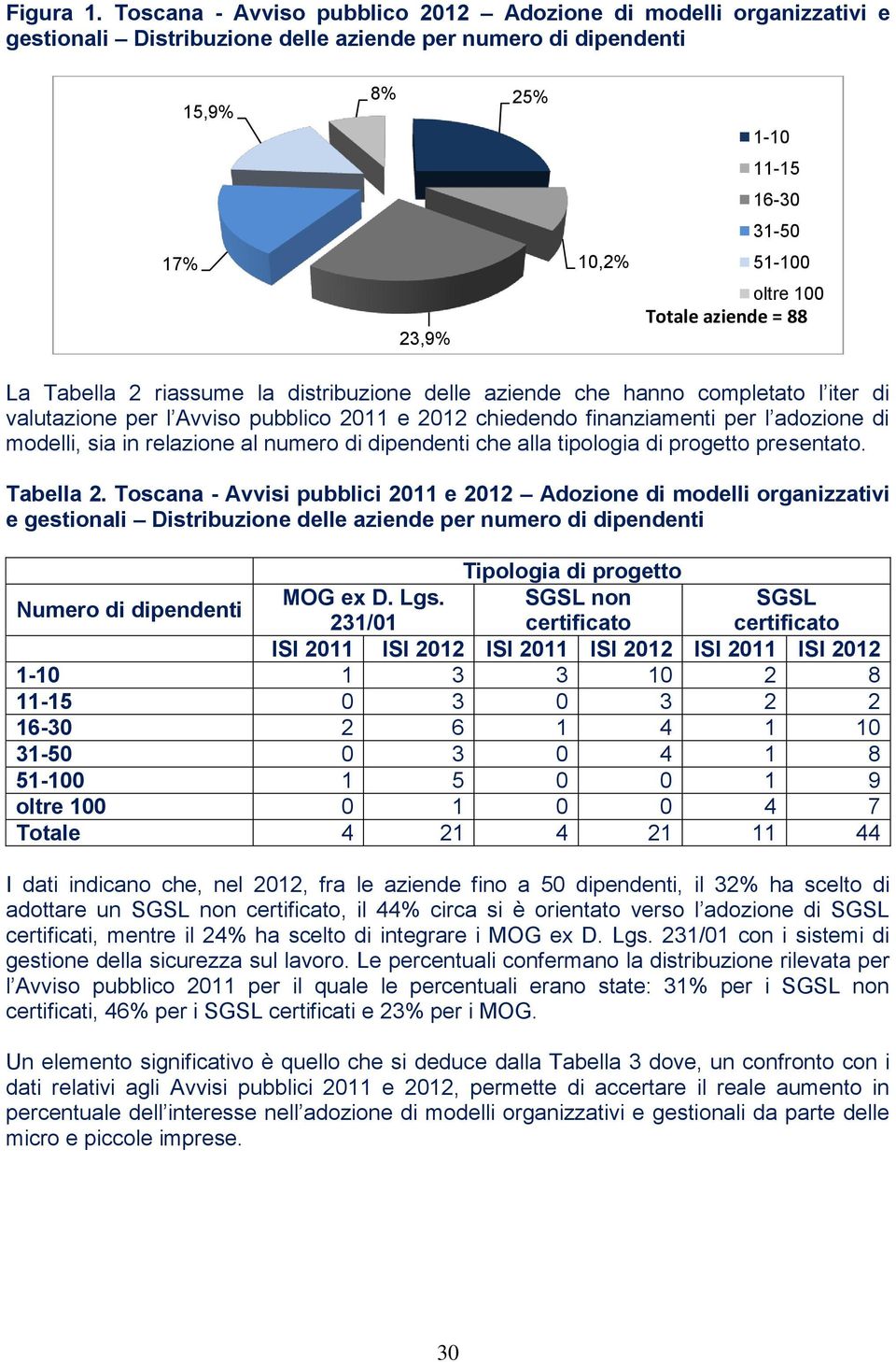 Totale aziende = 88 La Tabella 2 riassume la distribuzione delle aziende che hanno completato l iter di valutazione per l Avviso pubblico 2011 e 2012 chiedendo finanziamenti per l adozione di