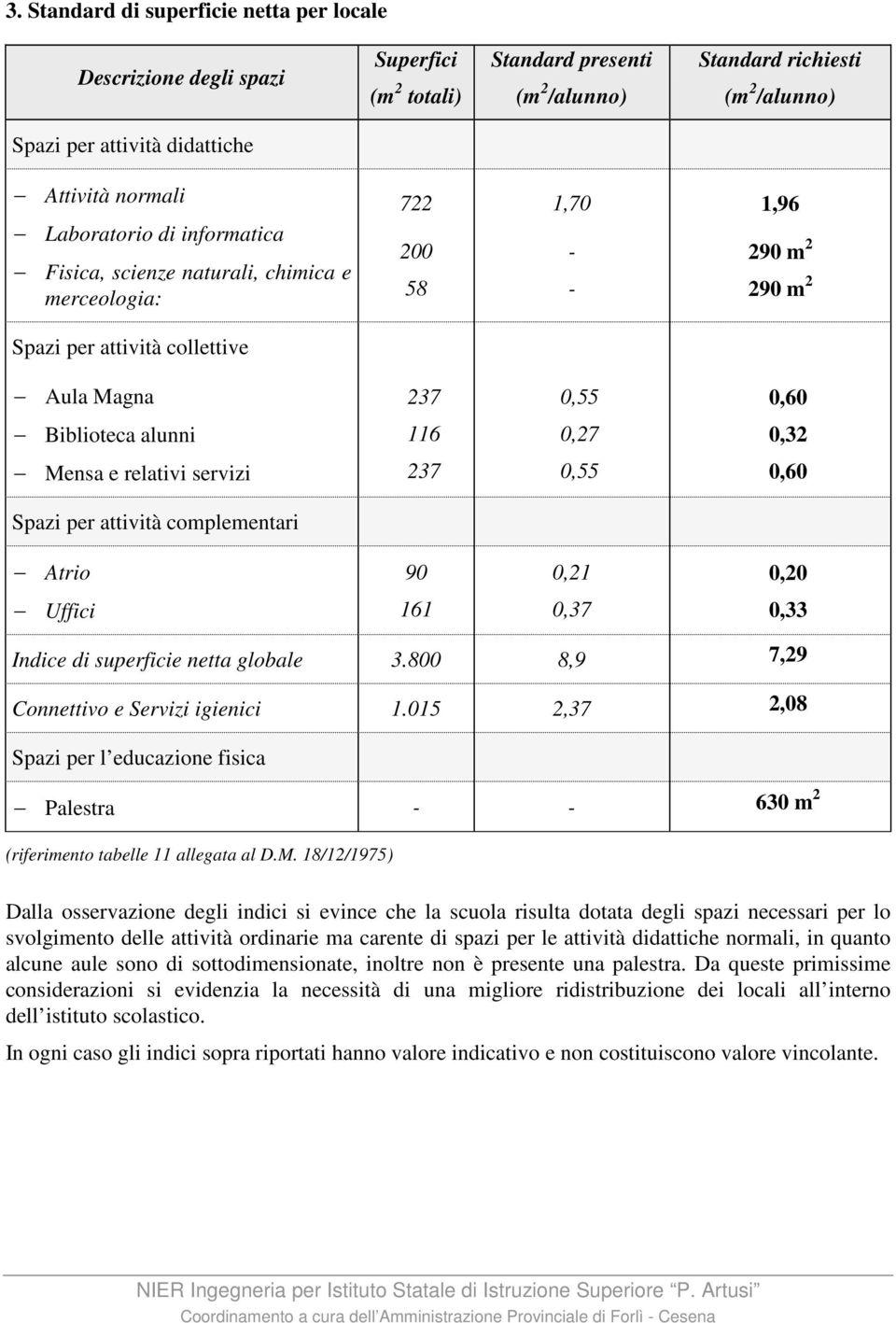 116 0,27 0,32 Mensa e relativi servizi 237 0,55 0,60 Spazi per attività complementari Atrio 90 0,21 0,20 Uffici 161 0,37 0,33 Indice di superficie netta globale 3.