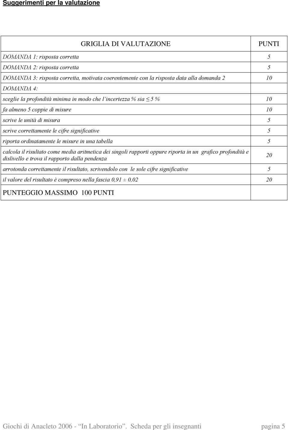 riporta ordinatamente le misure in una tabella 5 calcola il risultato come media aritmetica dei singoli rapporti oppure riporta in un grafico profondità e dislivello e trova il rapporto dalla