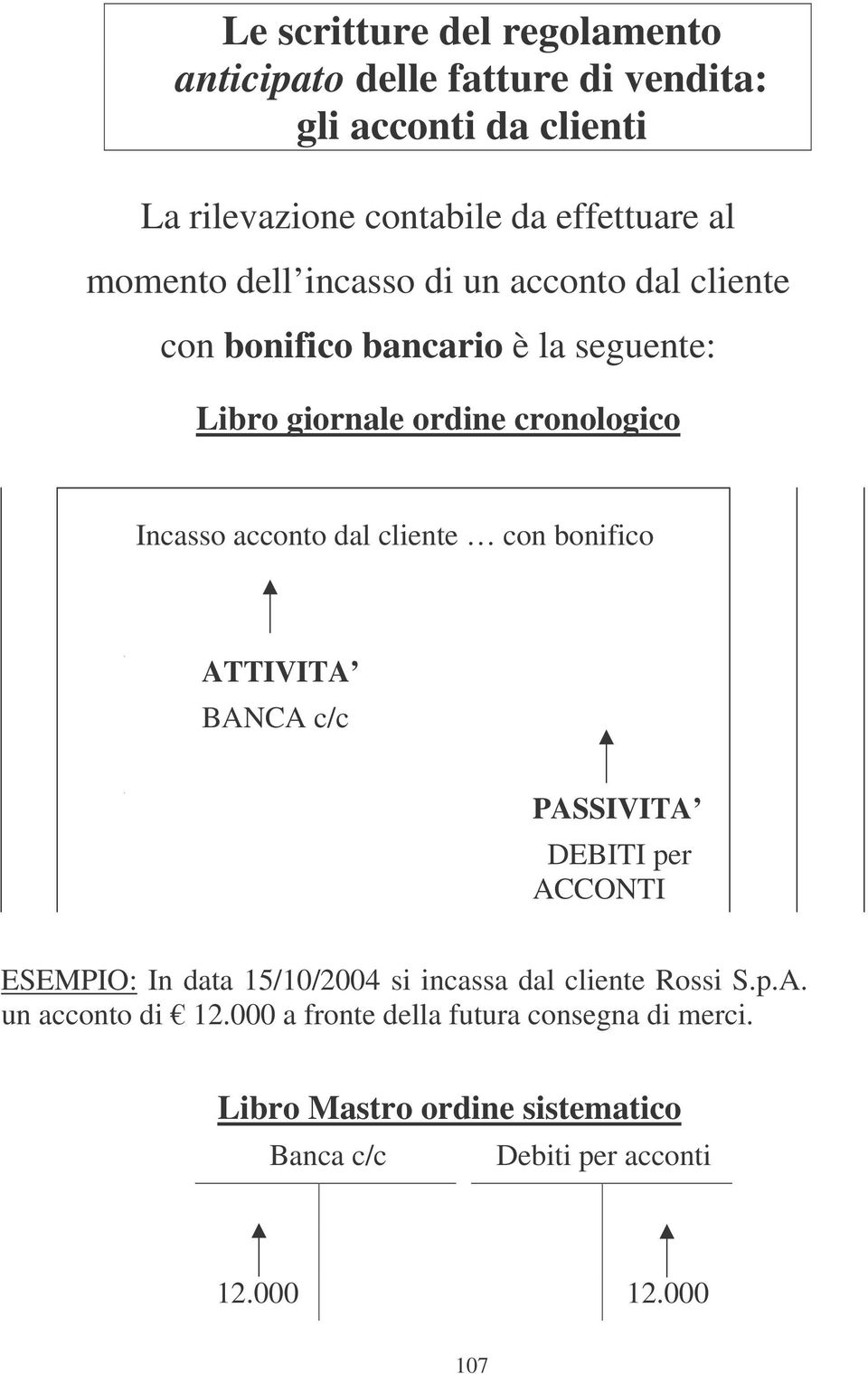 dal cliente con bonifico BANCA c/c PASSIVITA DEBITI per ACCONTI ESEMPIO: In data 15/10/2004 si incassa dal cliente Rossi S.p.A. un acconto di 12.