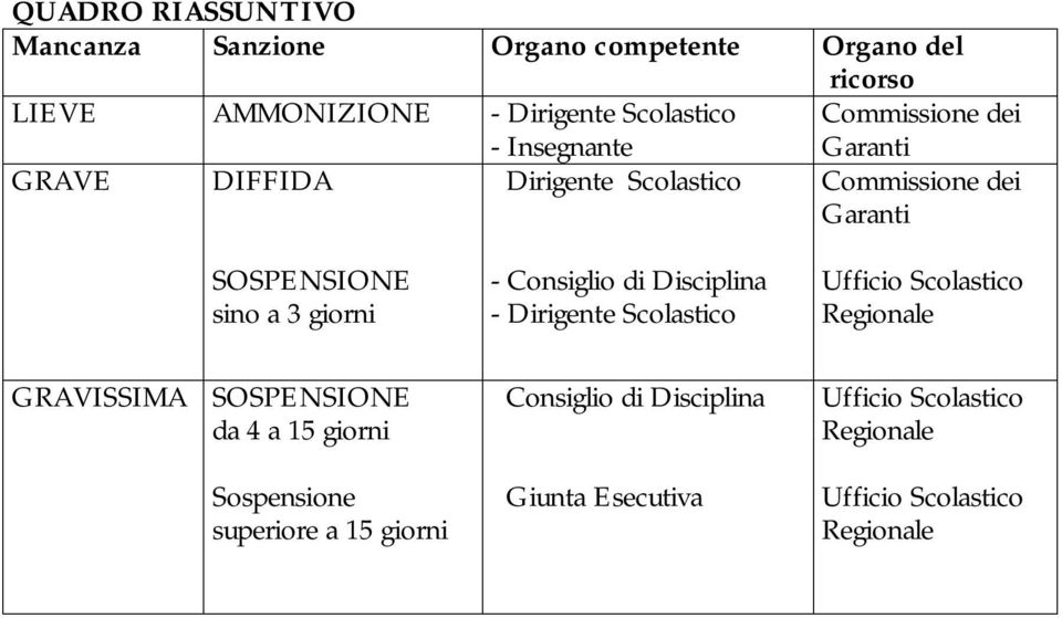 giorni - Consiglio di Disciplina - Dirigente Scolastico Ufficio Scolastico Regionale GRAVISSIMA SOSPENSIONE da 4 a 15