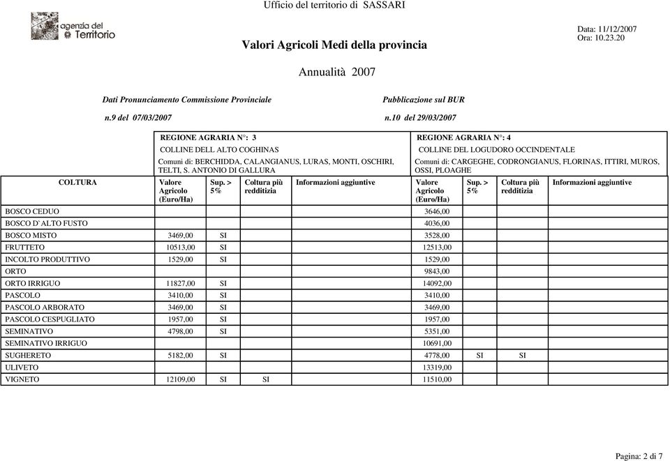 MISTO 3469,00 SI 3528,00 FRUTTETO 10513,00 SI 12513,00 INCOLTO PRODUTTIVO 1529,00 SI 1529,00 ORTO 9843,00 ORTO IRRIGUO 11827,00 SI 14092,00 PASCOLO 3410,00 SI 3410,00 PASCOLO