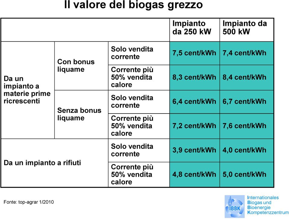 Corrente più 50% vendita calore Solo vendita corrente Corrente più 50% vendita calore 7,5 cent/kwh 7,4 cent/kwh 8,3 cent/kwh 8,4