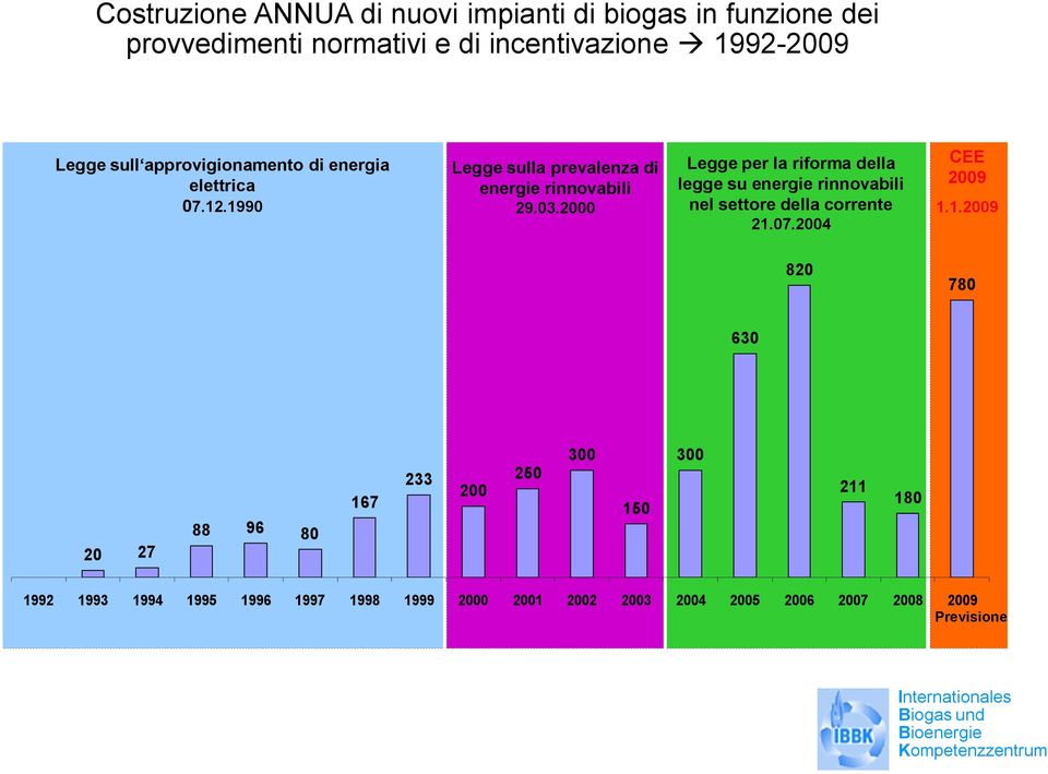 2000 Legge per la riforma della legge su energie rinnovabili nel settore della corrente 21.