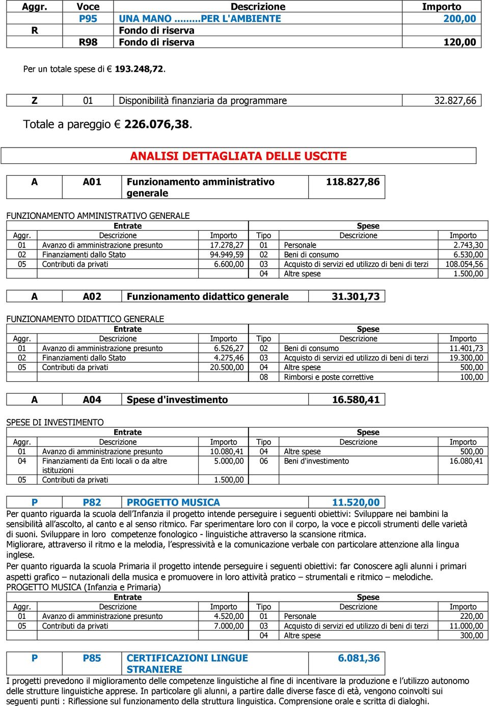 278,27 0 Personale 2.743,30 02 Finanziamenti dallo Stato 94.949,59 02 Beni di consumo 6.530,00 05 Contributi da privati 6.600,00 03 Acquisto di servizi ed utilizzo di beni di terzi 08.