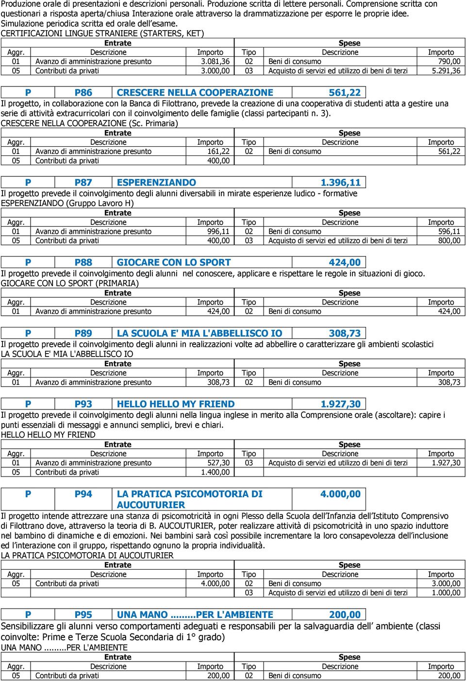 CERTIFICAZIONI LINGUE STRANIERE (STARTERS, KET) 0 Avanzo di amministrazione presunto 3.08,36 02 Beni di consumo 790,00 05 Contributi da privati 3.