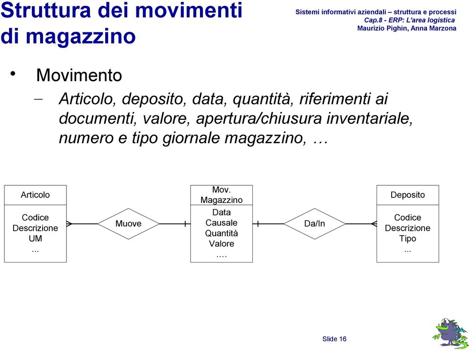 numero e tipo giornale magazzino, Articolo Codice Descrizione UM... Muove Mov.