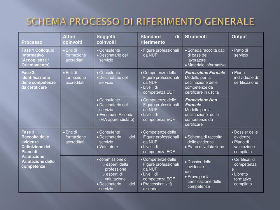 accreditati Consulente Destinatario del servizio Competenze delle Figure professionali da NUP Livelli di competenza EQF Formazione Formale Modello per la declinazione delle competenze da certificare