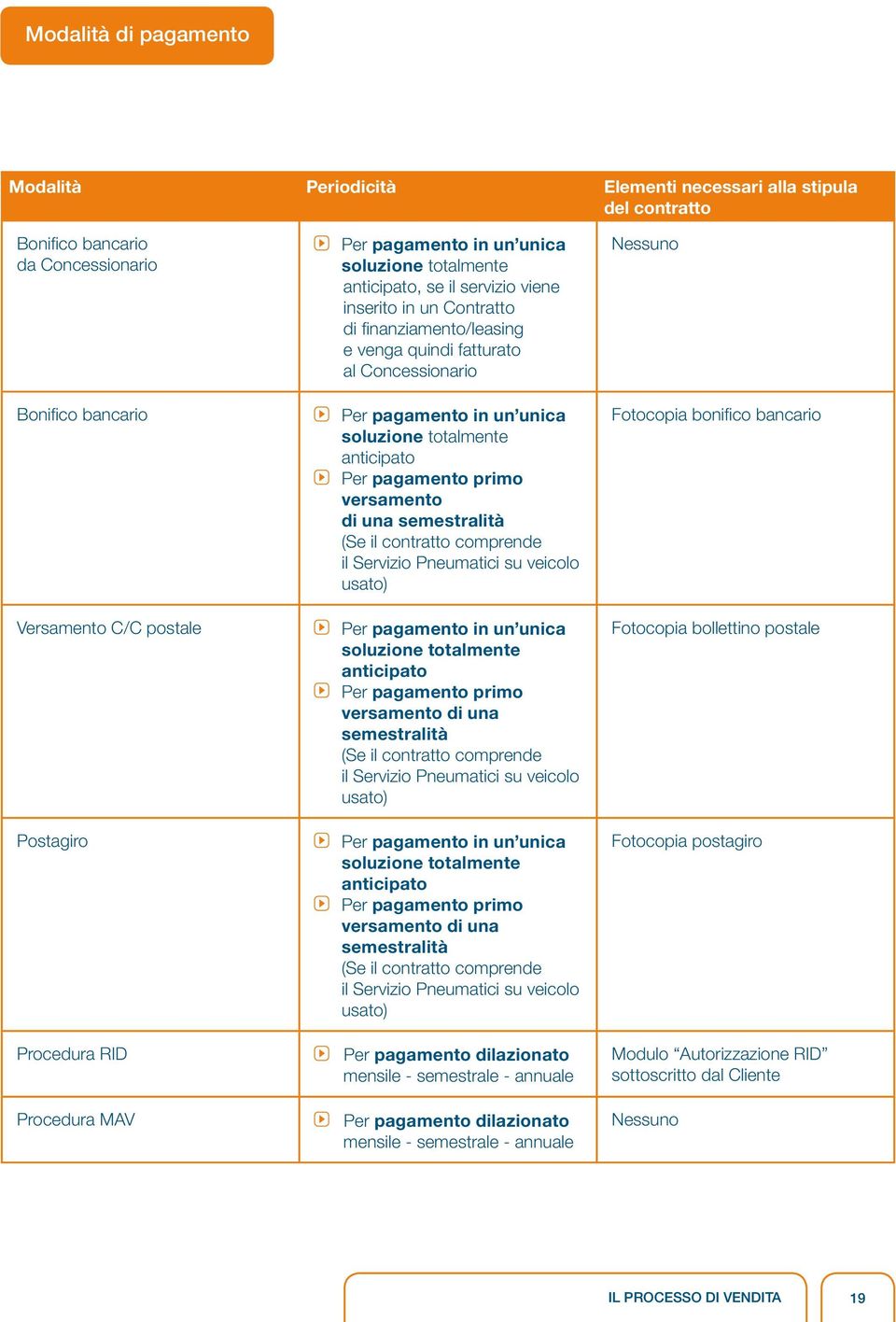 primo versamento di una semestralità (Se il contratto comprende il Servizio Pneumatici su veicolo usato) Versamento C/C postale Per pagamento in un unica soluzione totalmente anticipato Per pagamento