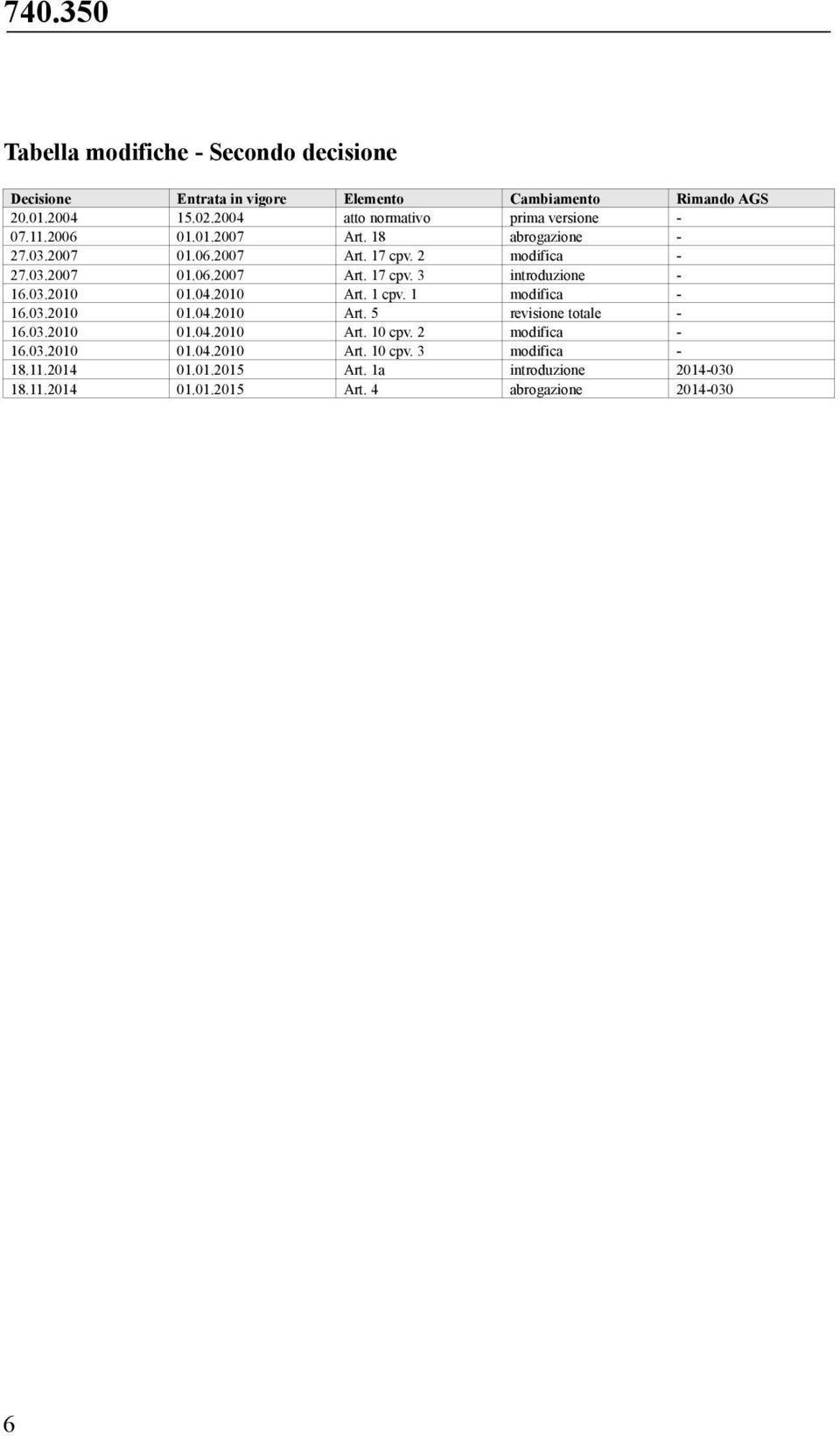 0.007 0.06.007 Art. 7 cpv. introduzione - 6.0.00 0.04.00 Art. cpv. modifica - 6.0.00 0.04.00 Art. 5 revisione totale - 6.0.00 0.04.00 Art. 0 cpv.