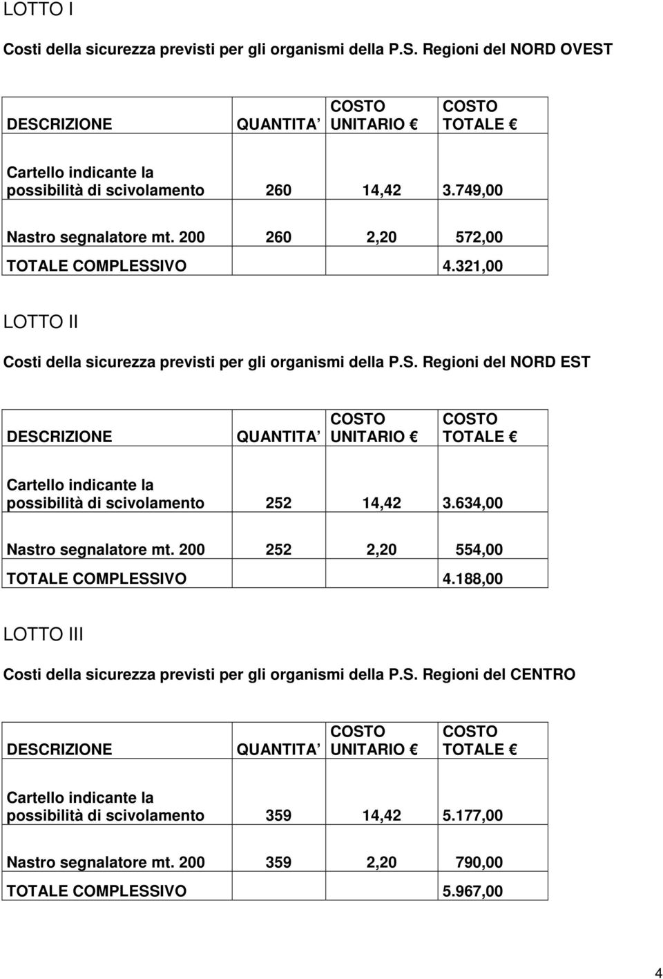 634,00 Nastro segnalatore mt. 200 252 2,20 554,00 TOTALE COMPLESSIVO 4.188,00 LOTTO III Costi della sicurezza previsti per gli organismi della P.S. Regioni del CENTRO possibilità di scivolamento 359 14,42 5.