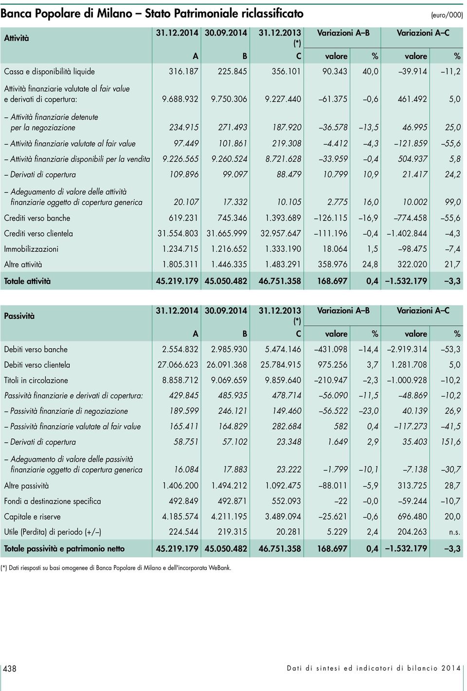 492 5,0 Attività finanziarie detenute per la negoziazione 234.915 271.493 187.920 36.578 13,5 46.995 25,0 Attività finanziarie valutate al fair value 97.449 101.861 219.308 4.412 4,3 121.