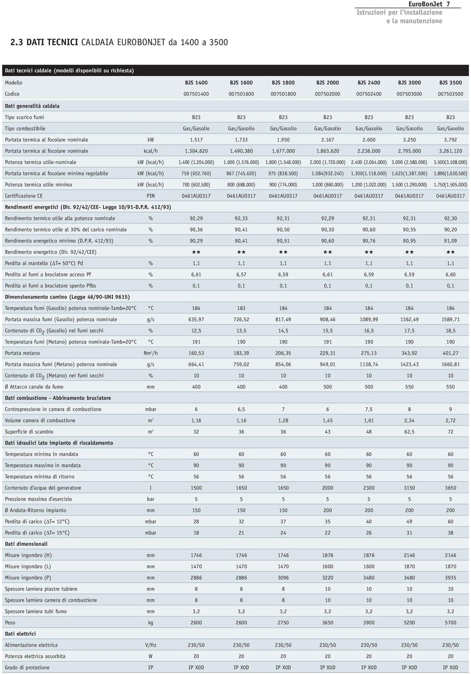 007501600 007501800 007502000 007502400 007503000 007503500 Dati generalità caldaia Tipo scarico fumi B23 B23 B23 B23 B23 B23 B23 Tipo combustibile Gas/Gasolio Gas/Gasolio Gas/Gasolio Gas/Gasolio