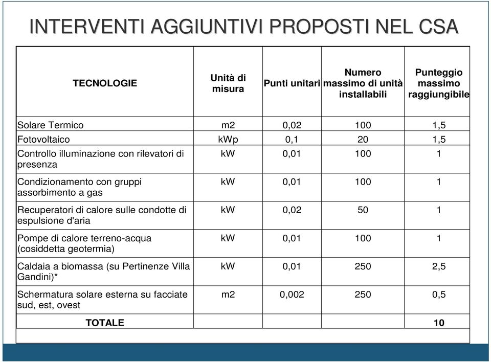 assorbimento a gas Recuperatori di calore sulle condotte di espulsione d'aria Pompe di calore terreno-acqua (cosiddetta geotermia) Caldaia a biomassa (su