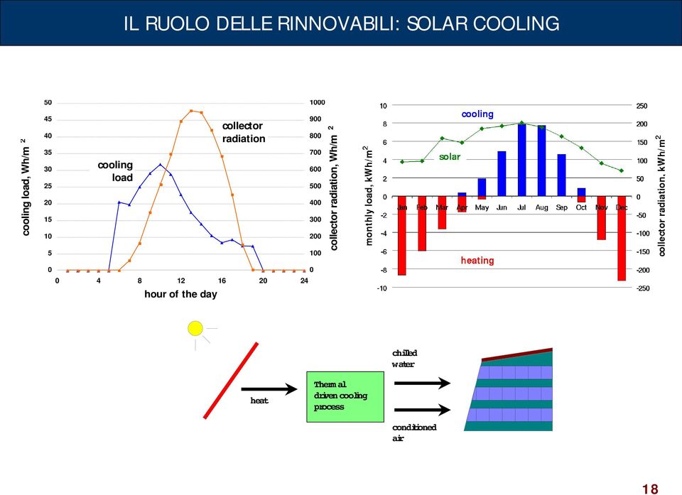 0 collector radiation, Wh/m cooling load, Wh/m 2 45 0 0 4 8 12 16 20 24