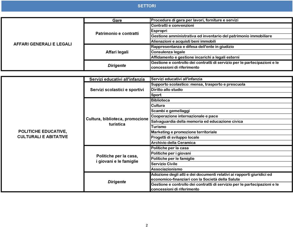 CULTURALI E ABITATIVE Servizi educativi all'infanzia Servizi scolastici e sportivi Cultura, biblioteca, promozione turistica Politiche per la casa, i giovani e le famiglie Servizi educativi