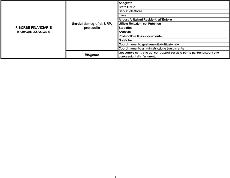 Relazioni col Pubblico Statistica Archivio Protocollo e flussi documentali Notifiche