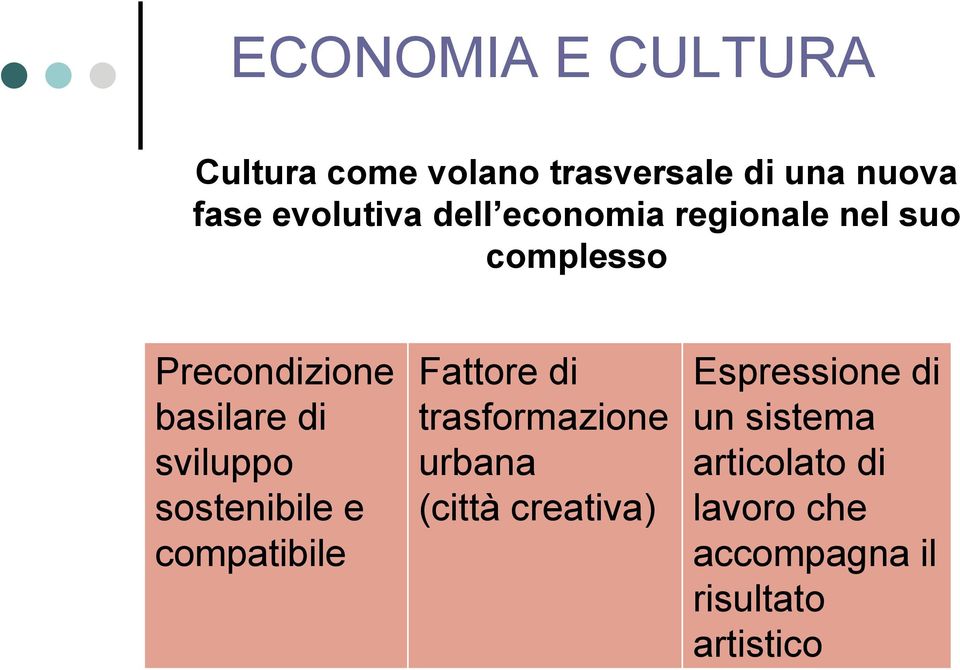 sostenibile e compatibile Fattore di trasformazione urbana (città creativa)