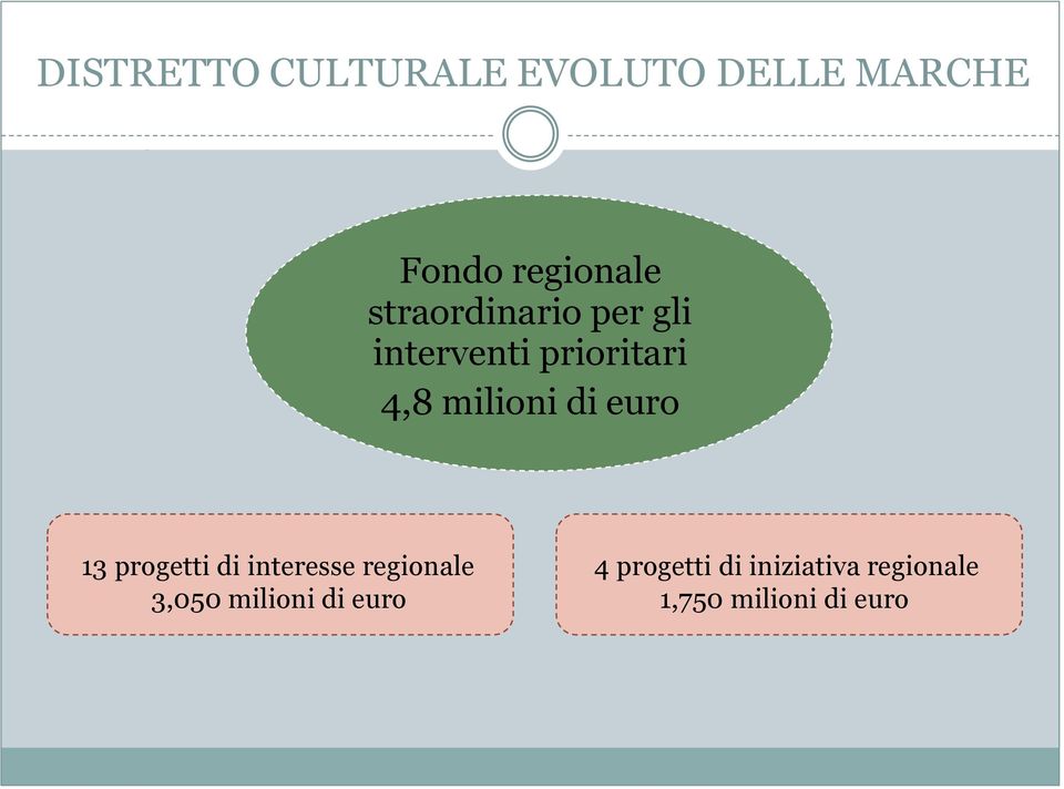 euro 13 progetti di interesse regionale 4 progetti di