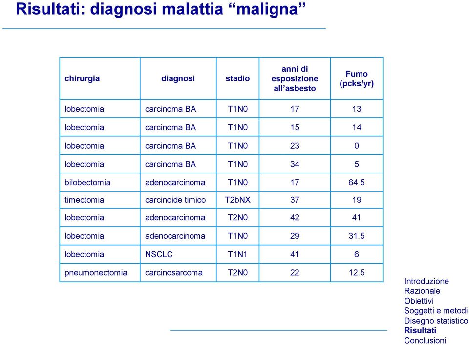 T1N0 34 5 bilobectomia adenocarcinoma T1N0 17 64.